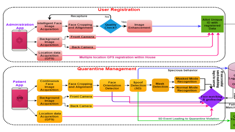 AI-biometric driven Smartphone App for strict Post-COVID Home Quarantine Management