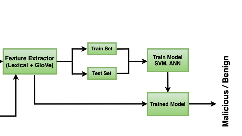 Is this URL Safe: Detection of Malicious URLs Using Global Vector for Word Representation